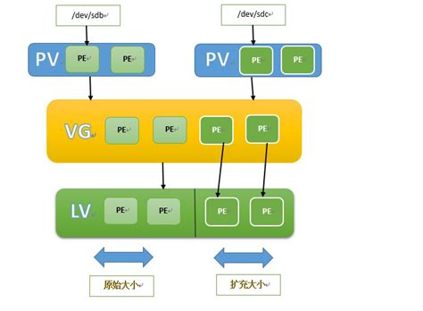 lv pv vg|pvcreate vgcreate lvcreate.